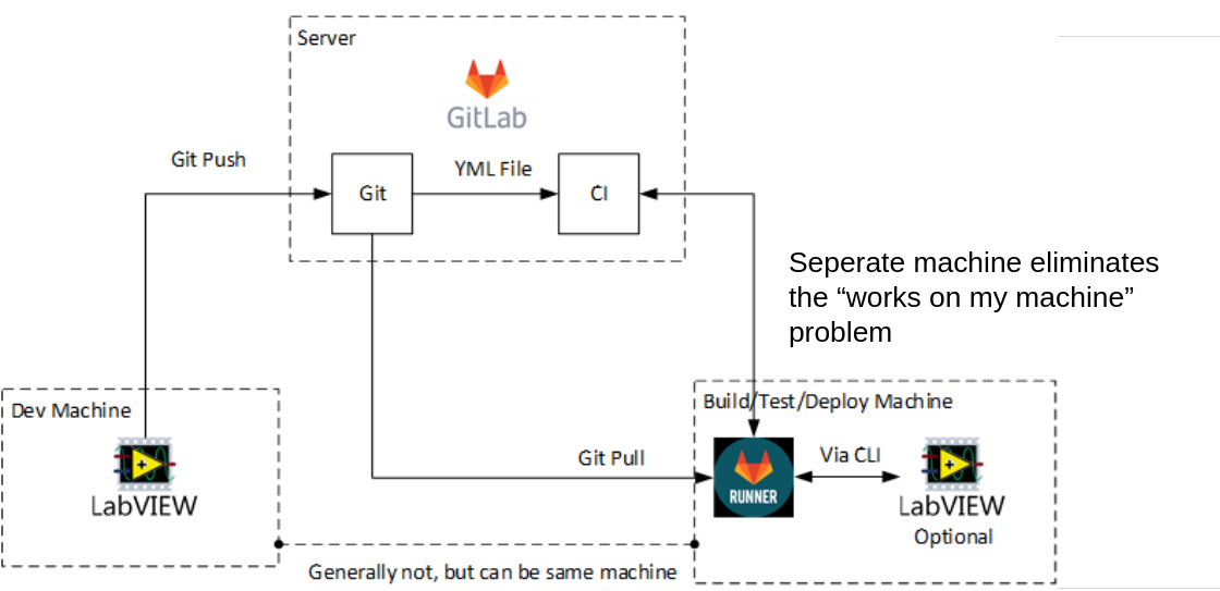 CI Diagram